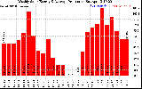 Milwaukee Solar Powered Home WeeklyProduction