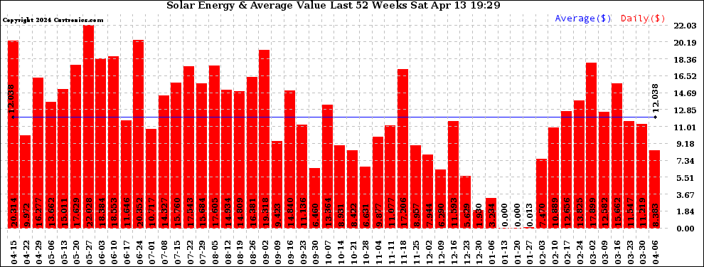 Solar PV/Inverter Performance Weekly Solar Energy Production Value Last 52 Weeks