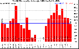 Milwaukee Solar Powered Home WeeklyProductionValue