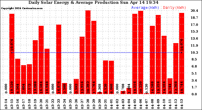 Solar PV/Inverter Performance Daily Solar Energy Production