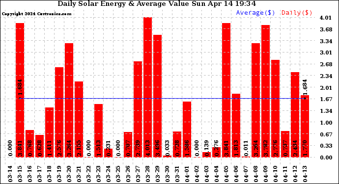 Solar PV/Inverter Performance Daily Solar Energy Production Value