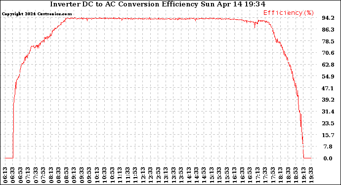 Solar PV/Inverter Performance Inverter DC to AC Conversion Efficiency