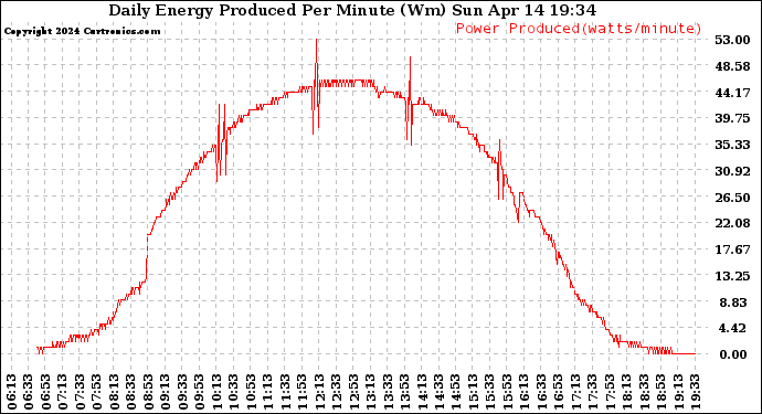 Solar PV/Inverter Performance Daily Energy Production Per Minute