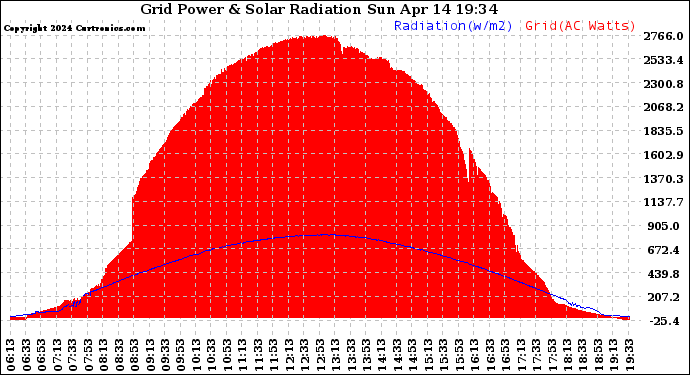 Solar PV/Inverter Performance Grid Power & Solar Radiation