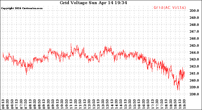 Solar PV/Inverter Performance Grid Voltage