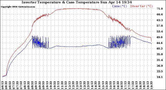 Solar PV/Inverter Performance Inverter Operating Temperature