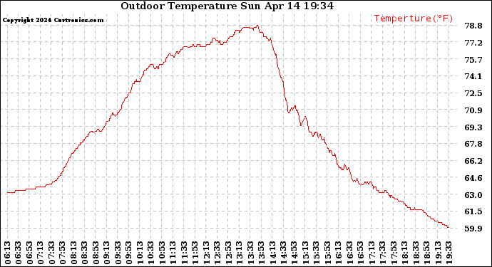 Solar PV/Inverter Performance Outdoor Temperature