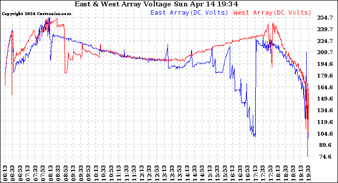 Solar PV/Inverter Performance Photovoltaic Panel Voltage Output