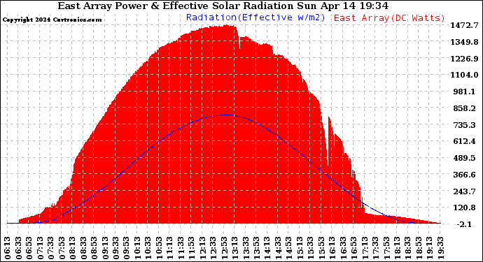 Solar PV/Inverter Performance East Array Power Output & Effective Solar Radiation