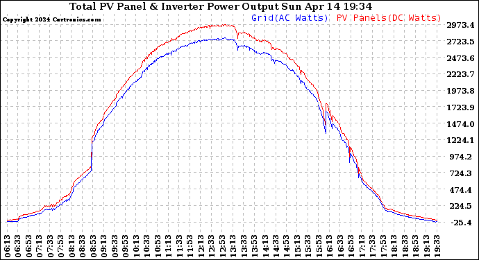 Solar PV/Inverter Performance PV Panel Power Output & Inverter Power Output