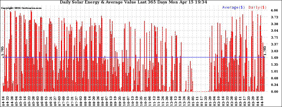 Solar PV/Inverter Performance Daily Solar Energy Production Value Last 365 Days