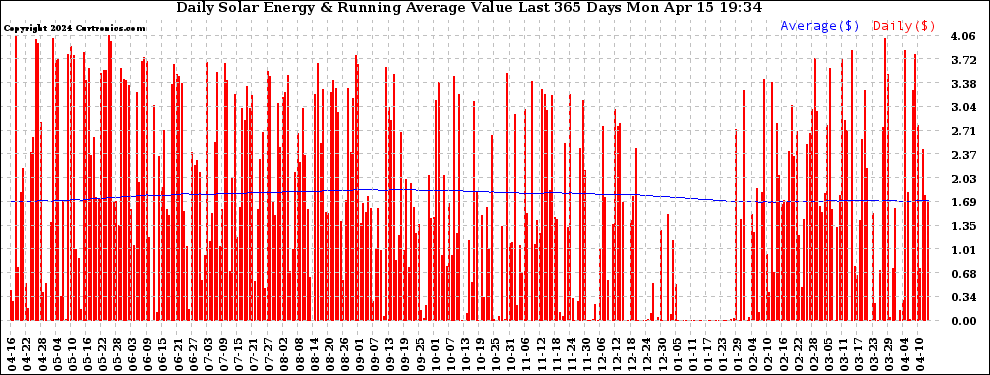 Solar PV/Inverter Performance Daily Solar Energy Production Value Running Average Last 365 Days