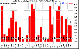 Solar PV/Inverter Performance Daily Solar Energy Production Value