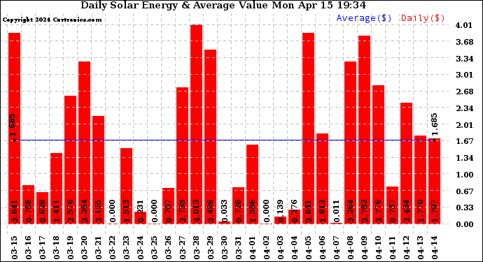 Solar PV/Inverter Performance Daily Solar Energy Production Value