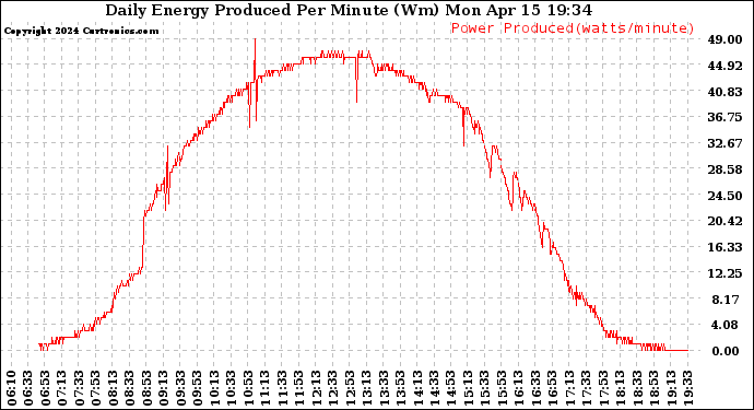 Solar PV/Inverter Performance Daily Energy Production Per Minute