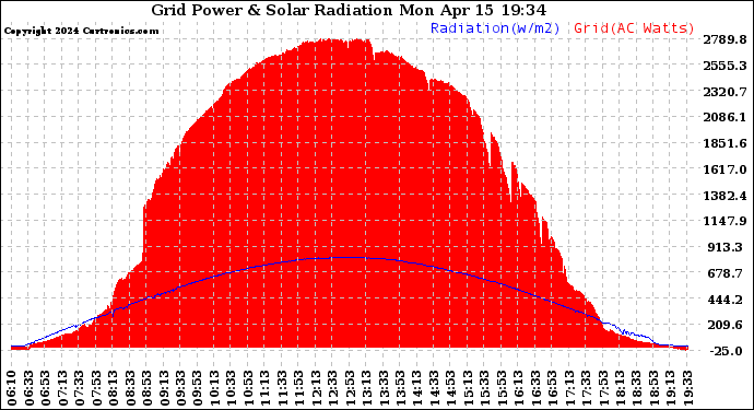 Solar PV/Inverter Performance Grid Power & Solar Radiation