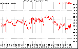 Solar PV/Inverter Performance Grid Voltage