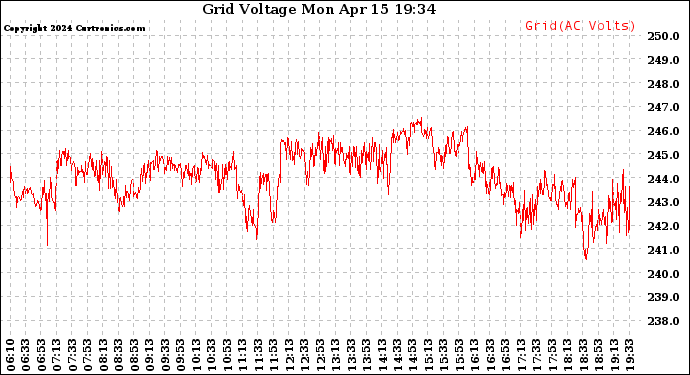 Solar PV/Inverter Performance Grid Voltage