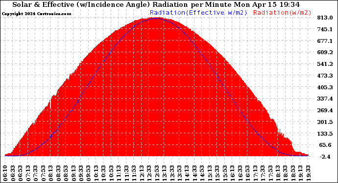 Solar PV/Inverter Performance Solar Radiation & Effective Solar Radiation per Minute