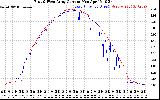 Solar PV/Inverter Performance Photovoltaic Panel Current Output