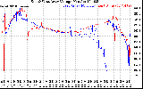 Solar PV/Inverter Performance Photovoltaic Panel Voltage Output