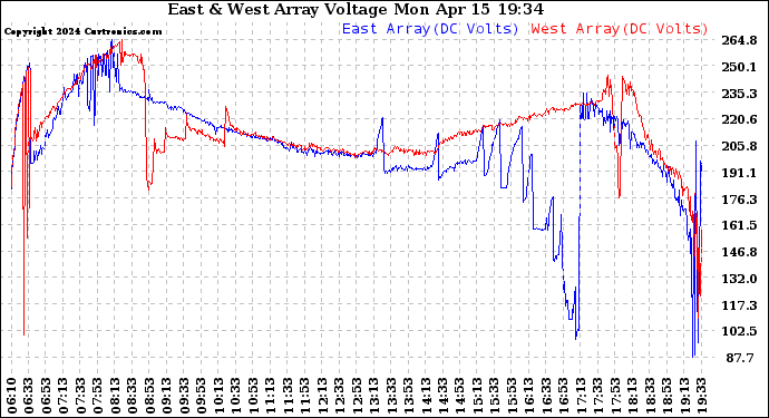 Solar PV/Inverter Performance Photovoltaic Panel Voltage Output