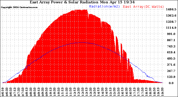 Solar PV/Inverter Performance East Array Power Output & Solar Radiation