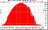 Solar PV/Inverter Performance East Array Actual & Average Power Output