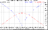 Solar PV/Inverter Performance Sun Altitude Angle & Azimuth Angle