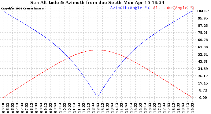 Solar PV/Inverter Performance Sun Altitude Angle & Azimuth Angle