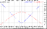 Solar PV/Inverter Performance Sun Altitude Angle & Sun Incidence Angle on PV Panels