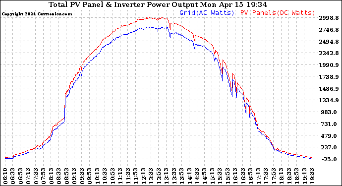 Solar PV/Inverter Performance PV Panel Power Output & Inverter Power Output