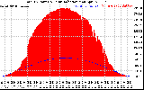 Solar PV/Inverter Performance Total PV Panel Power Output & Solar Radiation