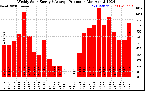 Solar PV/Inverter Performance Weekly Solar Energy Production