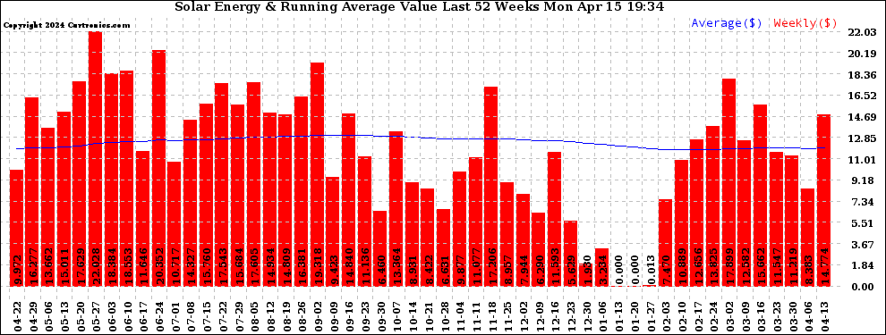 Solar PV/Inverter Performance Weekly Solar Energy Production Value Running Average Last 52 Weeks