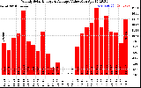 Solar PV/Inverter Performance Weekly Solar Energy Production Value