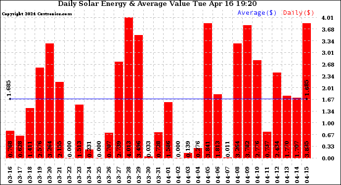 Solar PV/Inverter Performance Daily Solar Energy Production Value