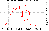 Solar PV/Inverter Performance Daily Energy Production Per Minute