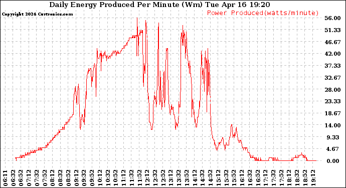 Solar PV/Inverter Performance Daily Energy Production Per Minute