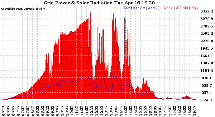 Solar PV/Inverter Performance Grid Power & Solar Radiation