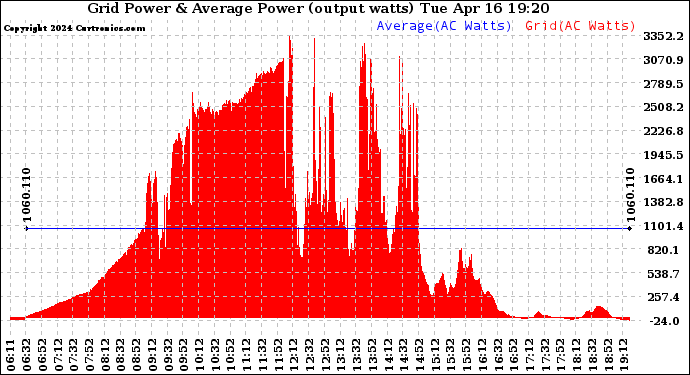 Solar PV/Inverter Performance Inverter Power Output