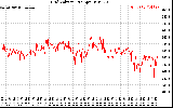 Solar PV/Inverter Performance Grid Voltage