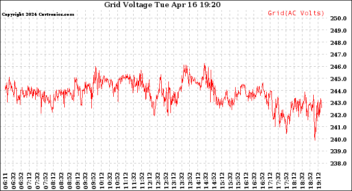 Solar PV/Inverter Performance Grid Voltage