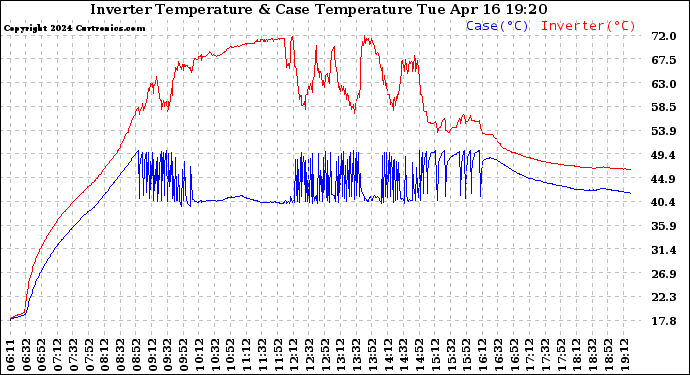 Solar PV/Inverter Performance Inverter Operating Temperature