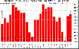 Solar PV/Inverter Performance Monthly Solar Energy Production Average Per Day (KWh)