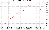 Solar PV/Inverter Performance Outdoor Temperature