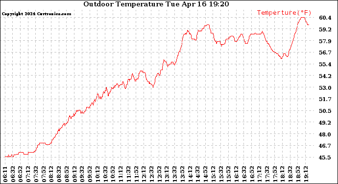 Solar PV/Inverter Performance Outdoor Temperature