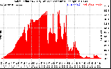 Solar PV/Inverter Performance Solar Radiation & Day Average per Minute