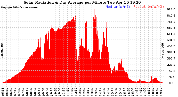 Solar PV/Inverter Performance Solar Radiation & Day Average per Minute