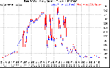 Solar PV/Inverter Performance Photovoltaic Panel Current Output